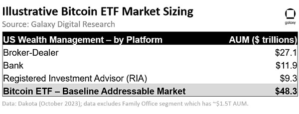 [金色财经]对比特币ETF市场规模进行评估：第三年将达到390亿美元