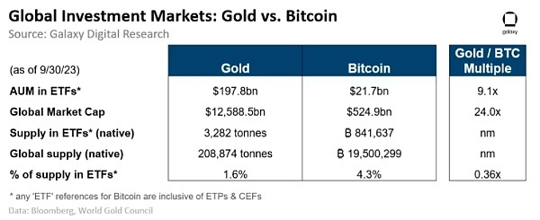 [金色财经]对比特币ETF市场规模进行评估：第三年将达到390亿美元