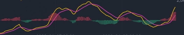 数字货币技术密语:先看MACD,再看KDJ,双指标共振,波段