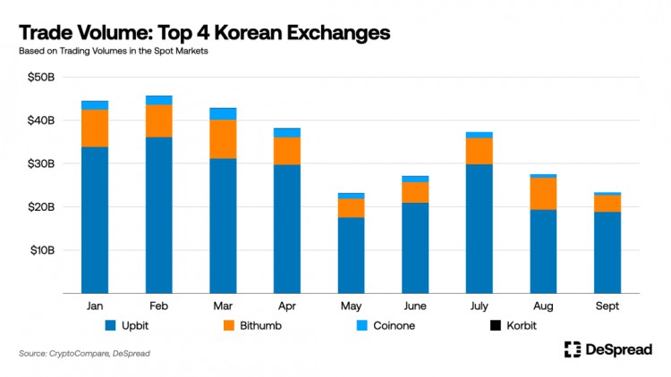 韩国加密市场分析：10%韩国人投资加密货币，Upbit垄断80%的市场