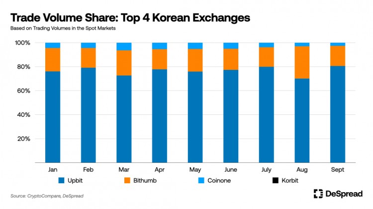 韩国加密市场分析：10%韩国人投资加密货币，Upbit垄断80%的市场