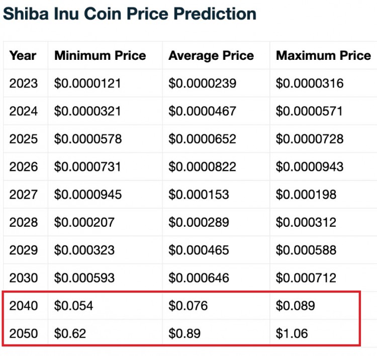 崛起：Shiba Inu 预计将达到 50 美分