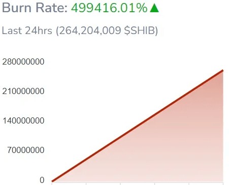 Shiba Inu 燃烧率在 24 小时内飙升 499,416%，SHIB 接近突破点