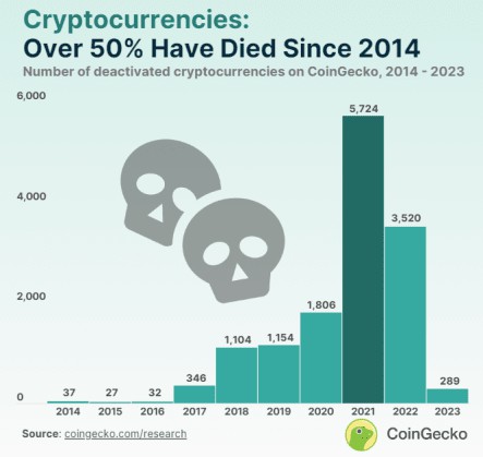 加密墓地：自 2014 年以来，Coingecko 上列出的超过 50% 的加密货币已经“消亡”