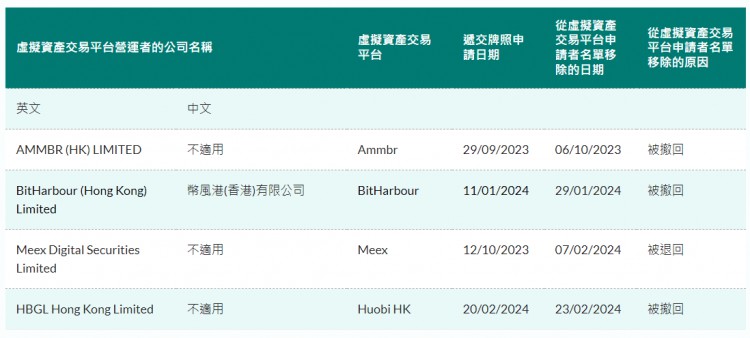 Huobi HK 香港虚拟资产交易平台牌照申请已被撤回