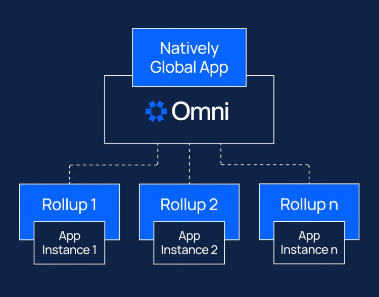 以太坊互操作性设施 Omni：引领Rollups生态系统革命